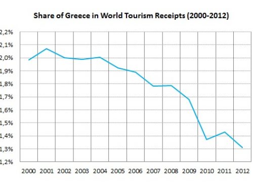 Sectoral Research on the development of tourism in Greece